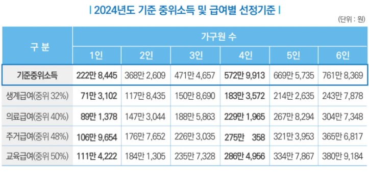 기초생활수급자 1인 수령액 계산방법 지급기준 안내